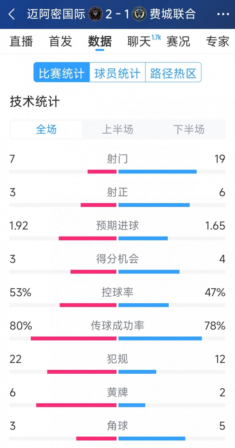 效率占優(yōu)！邁阿密國際2-1費城聯(lián)合全場數(shù)據(jù)：射門7-19，射正3-6
