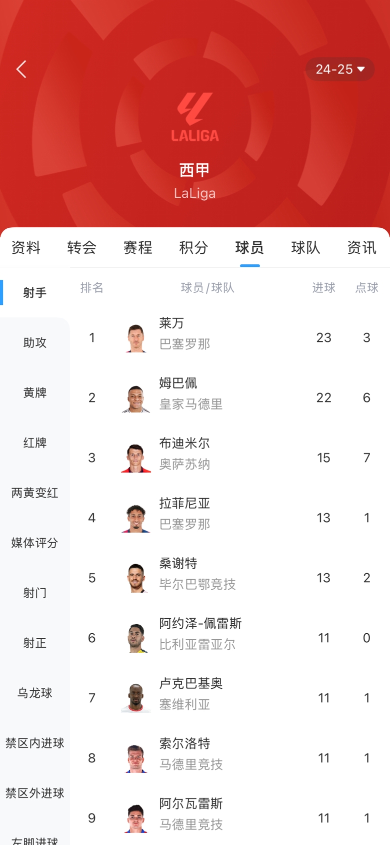 白熱化！西甲金靴最新賠率：萊萬(wàn)1.9、姆巴佩2.0，兩人僅差1球！