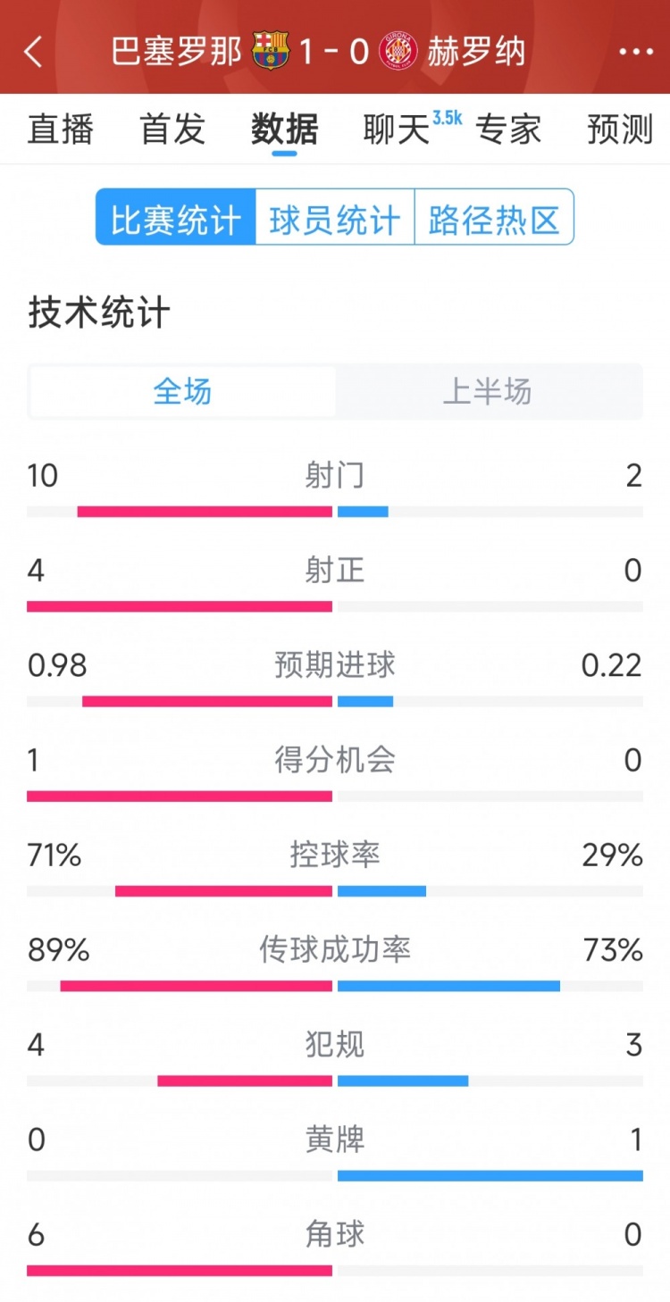 一球領先，巴薩vs赫羅納半場數(shù)據(jù)：射門10-2，射正4-0
