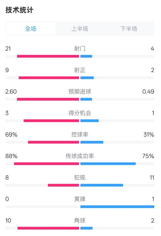 巴薩4-1赫羅納全場(chǎng)數(shù)據(jù)：射門21-4，射正9-2，控球率69%-31%