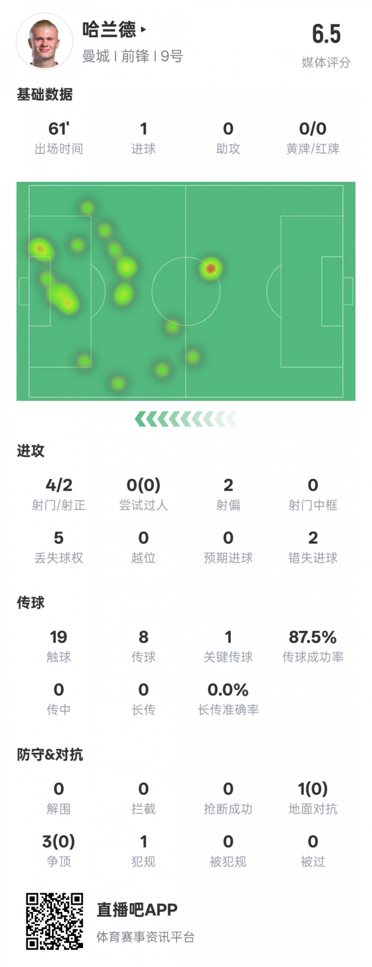 哈蘭德本場數(shù)據(jù)：1進球1關(guān)鍵傳球2錯失進球機會，評分6.5