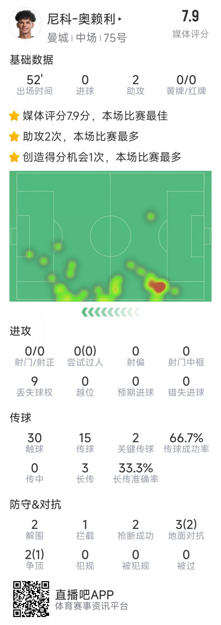 導演逆轉，20歲小將奧賴利替補登場數(shù)據(jù)：2次助攻，2次關鍵傳球
