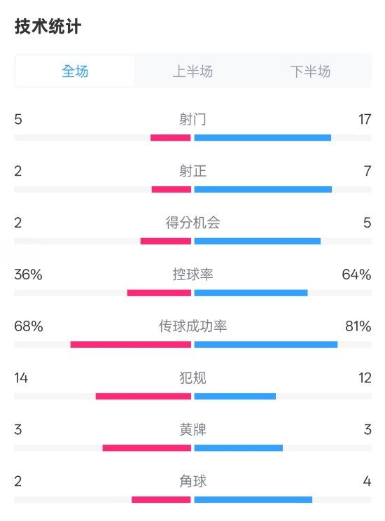 伯恩茅斯1-2曼城全場數(shù)據(jù)：射門5-17，射正2-7，控球率36%-64%