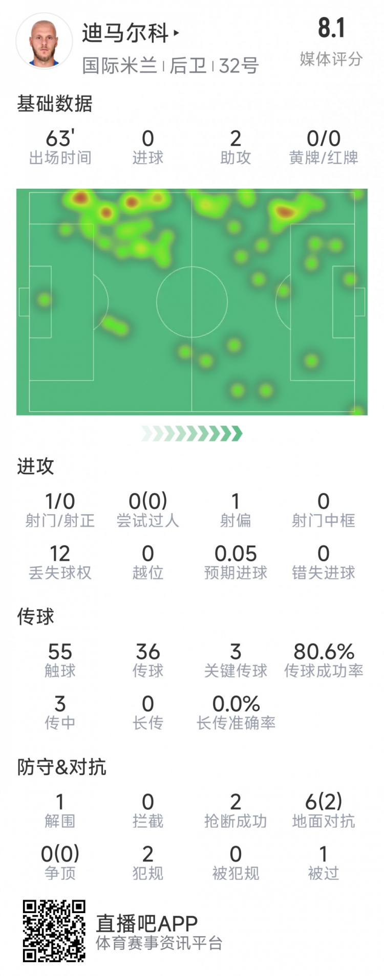 迪馬爾科本場數(shù)據(jù)：2次助攻，3次關鍵傳球，2次搶斷，評分8.1分