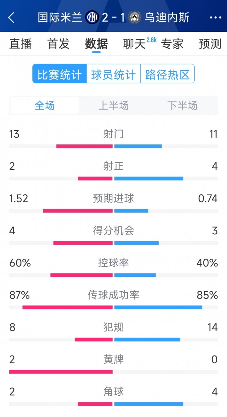 國米2射正進(jìn)2球，國米2-1烏迪內(nèi)斯全場數(shù)據(jù)：射門13-11，射正2-4